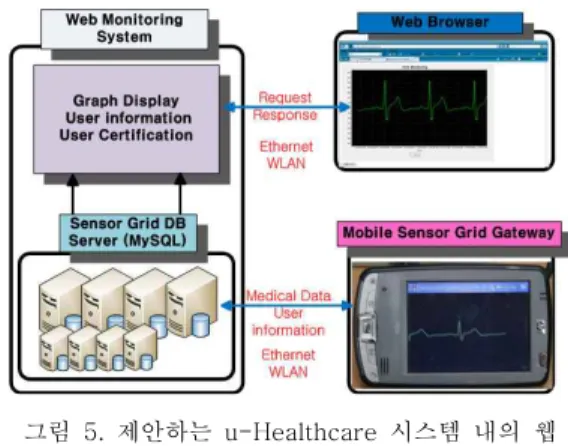 Fig.  4.  The  tree  routing  process  in  sensor  network 따라서  그리드  네트워크에서  해석  가능한  형식으로  변환한다