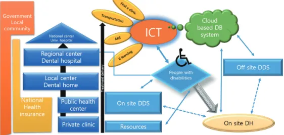 Fig. 1. An innovative and proactive dental service business model concept map for treatment of  the disabled, using information communication technology