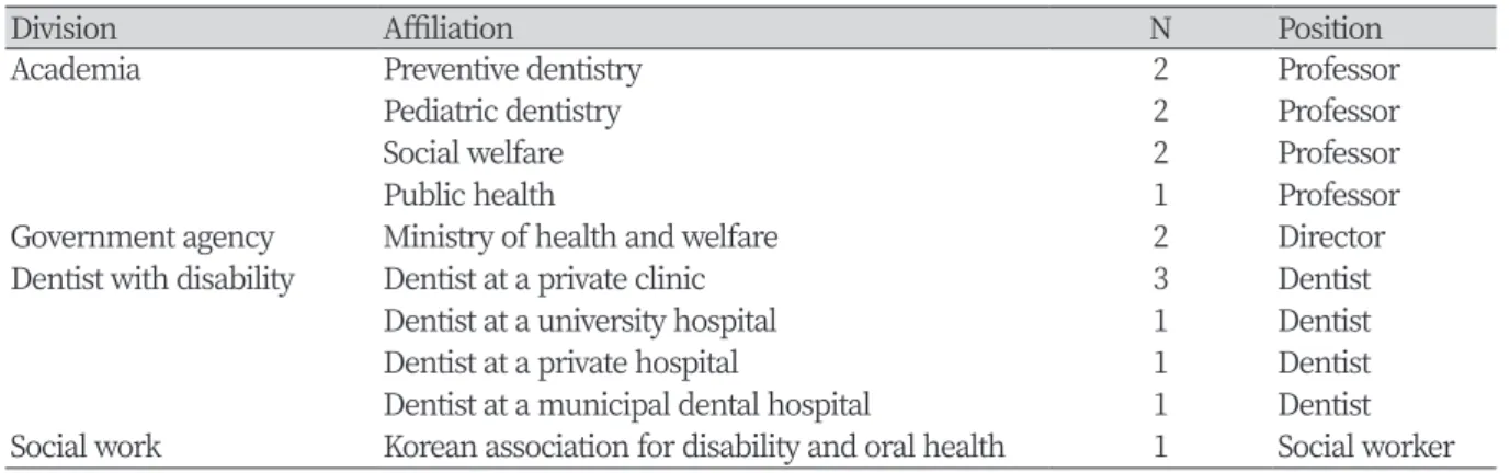 Table 2. Characteristics of participants of the Delphi survey