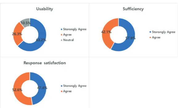 Fig. 2. Results of the information and communication technology platform satisfaction  assessment: information