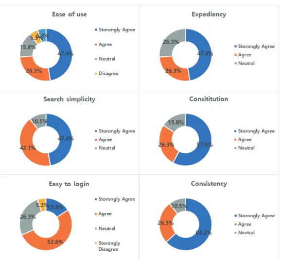 Fig. 4. Results of the information and communication technology platform satisfaction  assessment: accessibility
