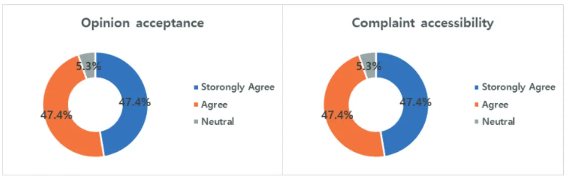 Fig. 6. Results of the information and communication technology platform satisfaction  assessment: interactivity