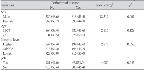 Table 1. Periodontal disease according to general characteristics of subjects