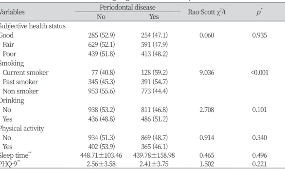Table 2. Periodontal disease according to general health of subject                               Unit : N(%)