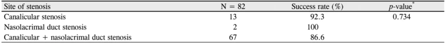 Table 4. Success rate according to the stenosis site by dacryocystography in complete passed eyes 
