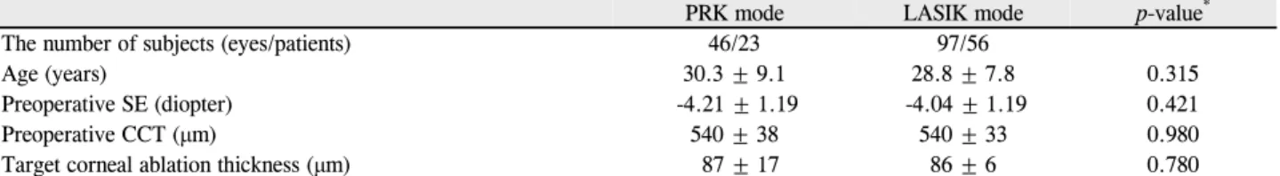 Table 1. Demographic data