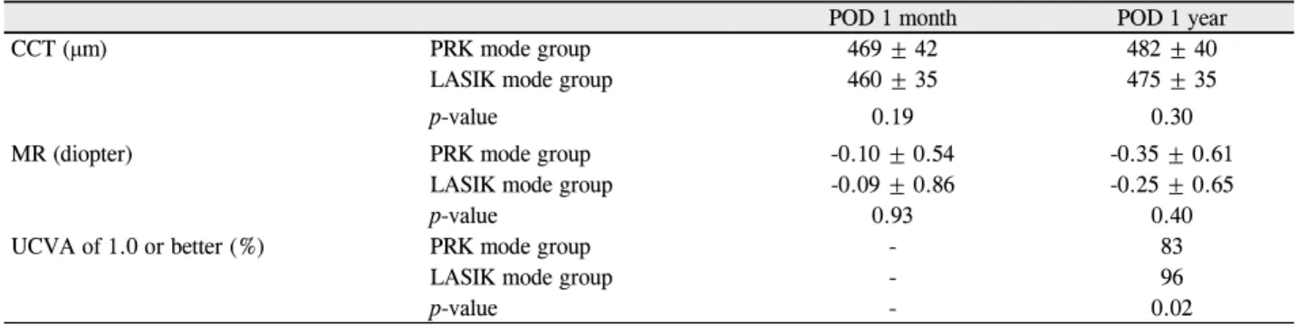 Table 3. Postoperative one month and one year data
