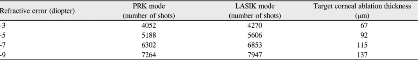 Table 4. The number of shots and target corneal ablation thickness according to refractive error presented by MEL-80 manufactur- manufactur-ing company
