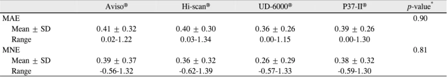 Table 1. The differences between target refraction and refraction after cataract operation