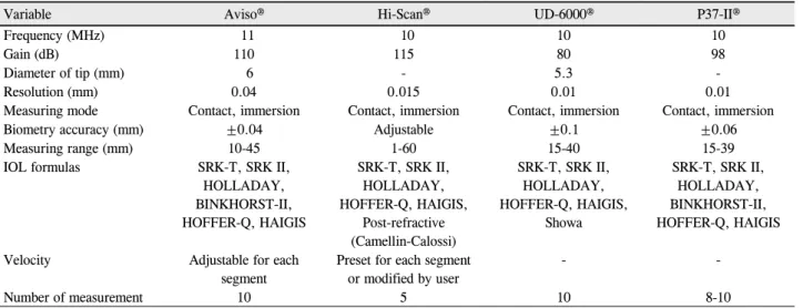 Table 3. Technical information of Aviso®, Hi-Scan®, UD-6000®, P37-II®