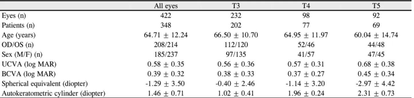 Figure 2. Cumulative histogram of uncorrected visual acuity  (UCVA) at 3 months postoperatively.