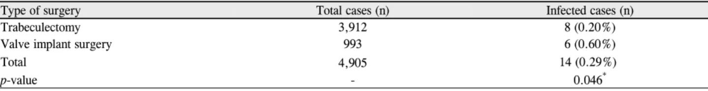 Table 2. Baseline demographic and clinical features for the  4,905 patients with glaucoma filtering surgery