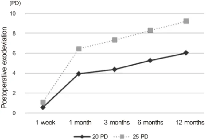 Table 1. Characteristics of patients with 20 PD group versus 25 PD group
