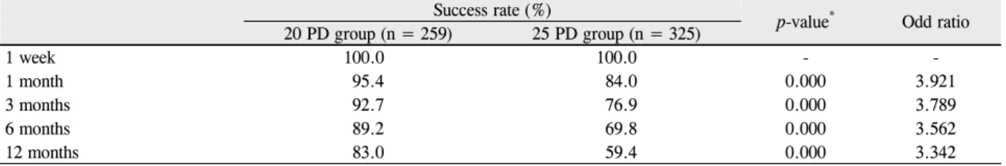 Table 4. Comparison of mean angle of exodeviation after 12  months at recurrence *  cases