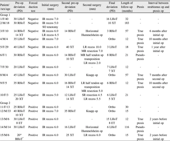 Table 2. Strabismus and ptosis procedures performed in group 1 (negative traction test) and group 2 (positive traction test) Patient/  /sex/age Pre-op  deviation  (PD) Forced  duction test Initial surgery (mm) Second  pre-op deviation  (PD) Second surgery 