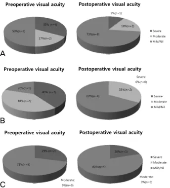 Figure 1. Preoperative and postoperative visual acuity. Mild  amblyopia better than 6/12, moderate 6/12–6/30, and severe  amblyopia worse than 6/30–3/60 (derived from Pediatric Eye  Disease Investigator Group definitions)