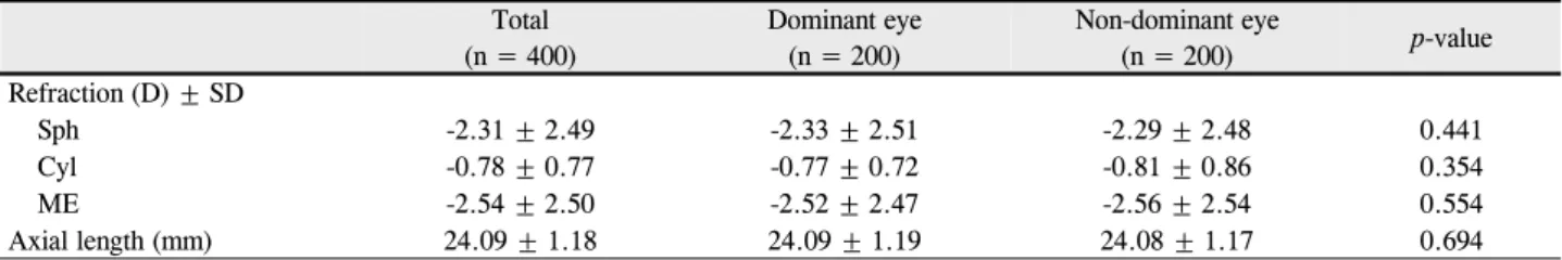 Table 1. Sex distribution and mean age differences by ocular  dominance (n = 200 subjects, male = 123 subjects, female = 77  subjects)