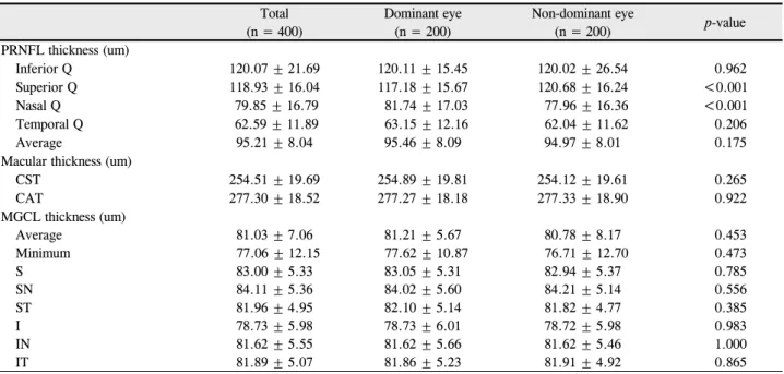 Table 3. Optical coherence tomography parameters of dominant and non-dominant eyes (n = 400 eyes) Total (n = 400) Dominant eye(n = 200) Non-dominant eye(n = 200) p-value PRNFL thickness (um) Inferior Q 120.07 ± 21.69 120.11 ± 15.45 120.02 ± 26.54   0.962 S