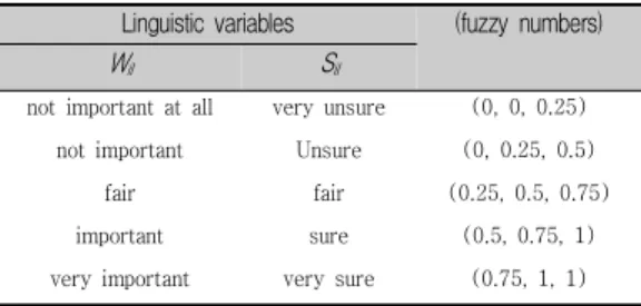 Fig.  1.  A  triangular  fuzzy  number  M