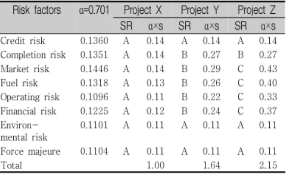 Table  5.  Summary  of  the  risk  evaluation  by  project  alternative