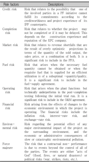 Table  1.  Major  Project  Risks  (Attributes)  and                    Descriptions