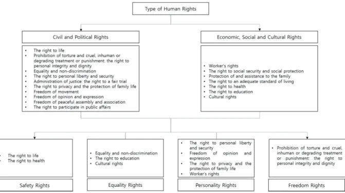 Fig. 1. The process of deriving indicator components according to the type of human rights