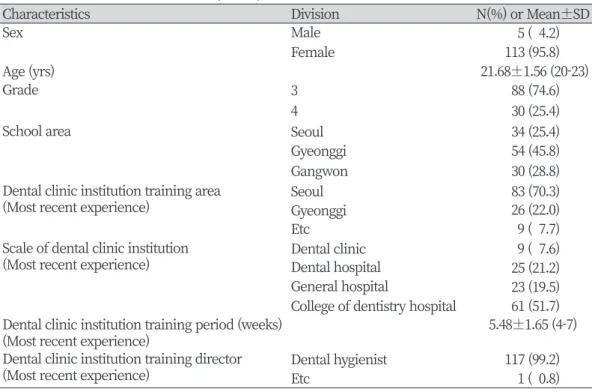 Table 1. General characteristics of participants                                                                         (N=118)