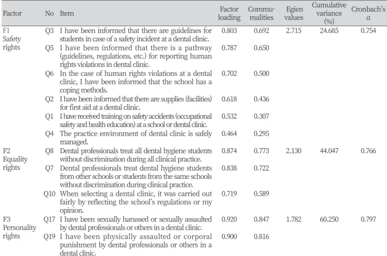 Table 3. Primary exploratory factor analysis 	