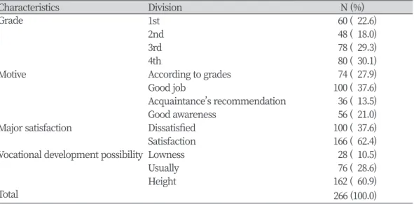 Table 1. Differences in subjective career success, subjective well-being according to general  characteristics Characteristics Division  N (%) Grade 1st 60 (  22.6) 2nd 48 (  18.0) 3rd 78 (  29.3) 4th 80 (  30.1)