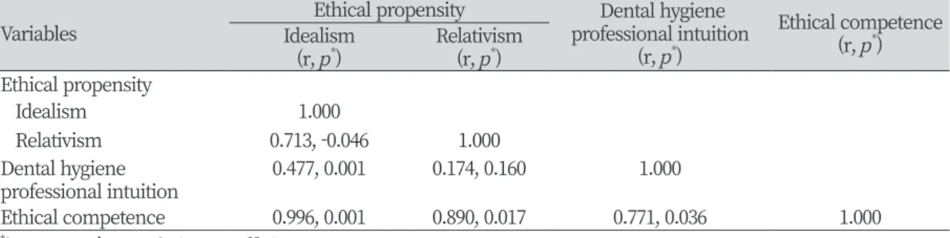 Table 5. The relationship between ethical propensity, dental hygiene professional intuition, and ethical  competence 