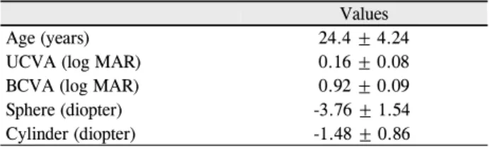 Table 1. Demographics of 23 patients (M:F = 8:15)  Values
