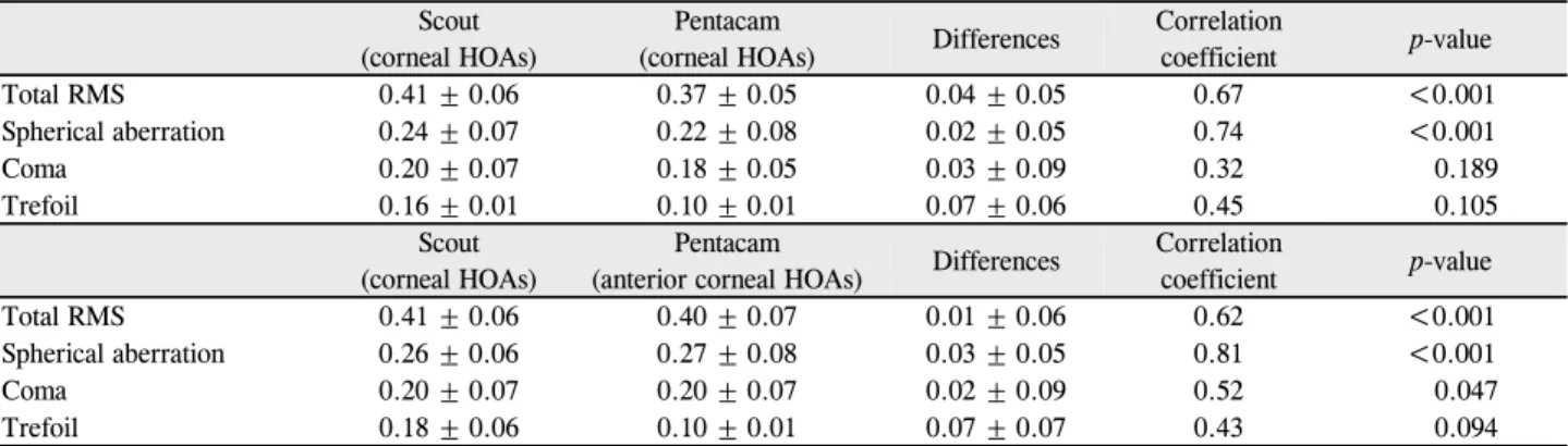 Table 2. The comparison of cornea higher order aberrations (HOAs) between the Keratron Scout videokeratoscopy and Pentacam  HR Scheimpflug Camera 