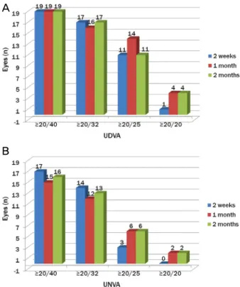 Table 1. Demographic data of the patients with diffractive IOL  implantation after myopic refractive surgery