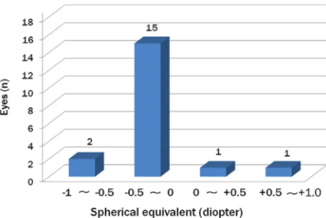 Figure 2. Postoperative spherical equivalent of the patients who  had implanted the diffractive multifocal intraocular lens (IOL).