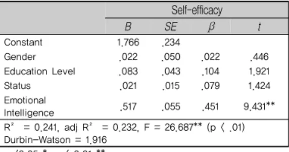 Table 4. Effect of Emotional Intelligence on Self-efficacy