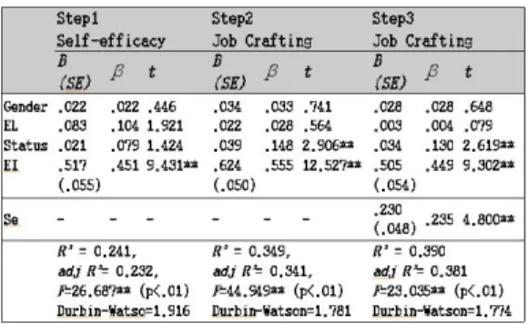 Table 7. Mediating Effect of Self-efficacy