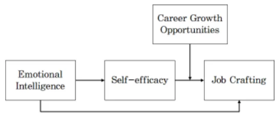 Fig. 1. Conceptual Model of the Present Study