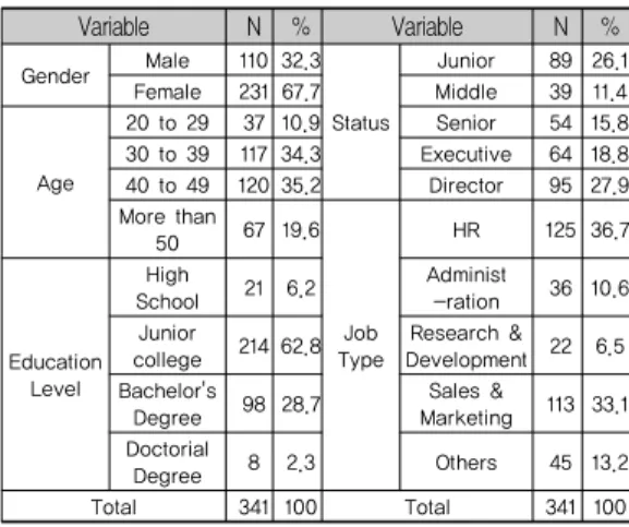 Table 1. Demographic Data for the Participants