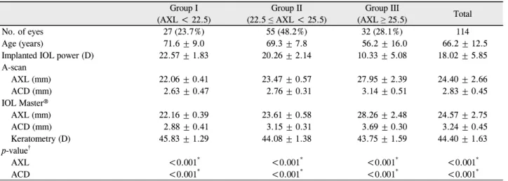 Table 1. Patient preoperative demography Group I  (AXL < 22.5) Group II (22.5 ≤ AXL < 25.5) Group III  (AXL ≥ 25.5) Total No