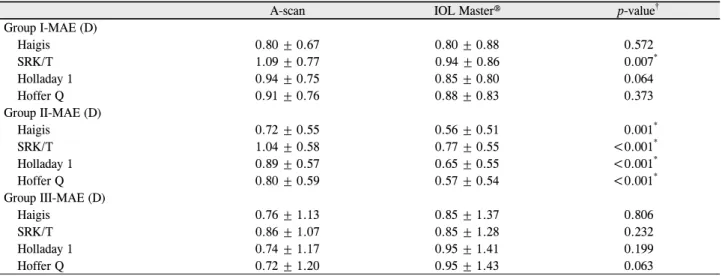 Table 2. Comparison of IOL power calculation error between A-scan and IOL Master®