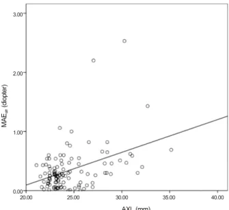 Figure 3. The linear regression analysis of absolute mean ab- ab-solute error difference between ultrasound and intraocular lens  (IOL) Master ®  using Haigis formula (Linear regression model: 