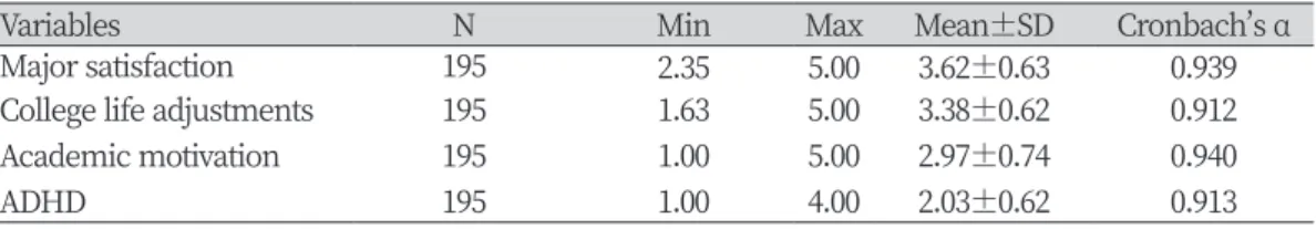 Table 1. Level of major satisfaction, college adjustments, academic motivation and ADHD