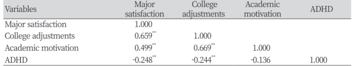 Table 3. The Correlation between major satisfaction, college adjustments, academic  motivation and ADHD