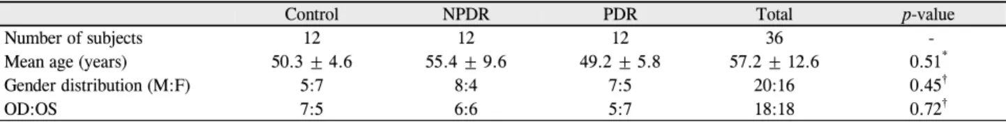 Table 1. Subject and subgroup demographics