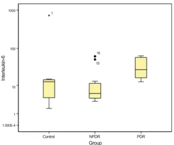 Figure 2. Median aqueous levels of vascular endothelial  growth factor (VEGF) in each of the 3 groups are compared  using Kruskal-wallis test and Dunn procedure