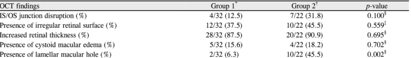Table 2. Comparisons of preoperative macular structure deformities by OCT in 2 groups