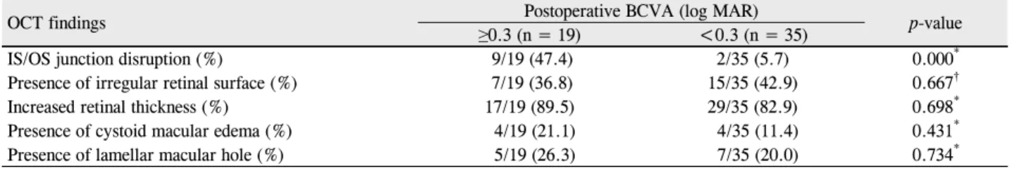 Table 5. Prognostic factors according to preoperative macular structure deformities by OCT in 2 groups
