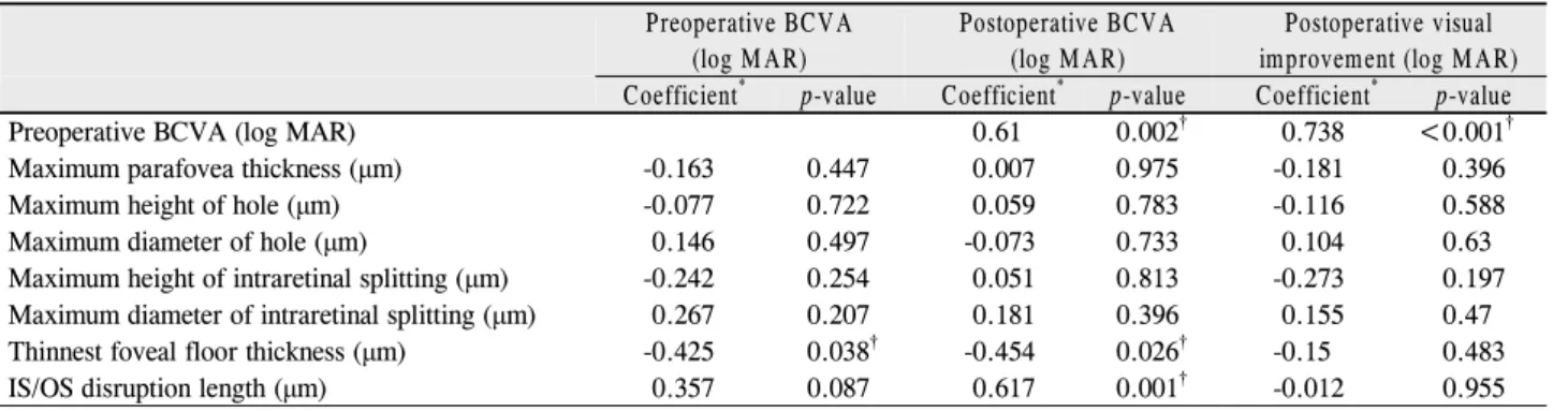 Table 3. Correlation between BCVA and optical coherence tomography parameters Preoperative BCVA  (log MAR) Postoperative BCVA (log MAR) Postoperative visual  improvement (log MAR) Coefficient * p-value Coefficient * p-value Coefficient * p-value