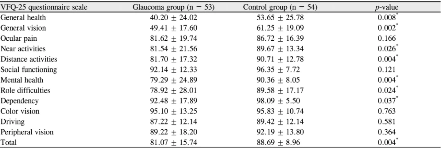 Table 2. Comparison of NEI-VFQ-25 questionnaire scale between the study group and control group