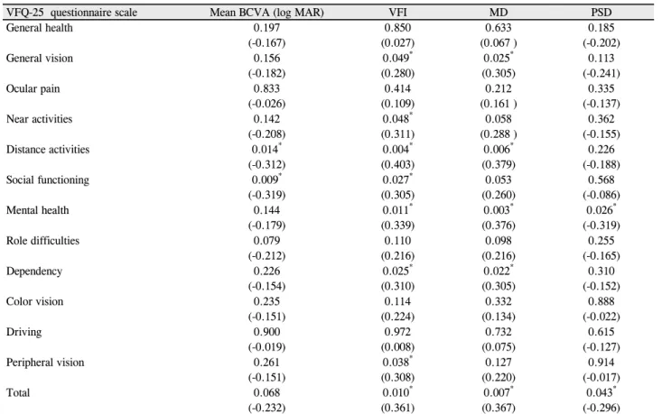 Table 4. Correlations between NEI-VFQ-25 questionnaire scale and visual field index in the worse eye of glaucoma group